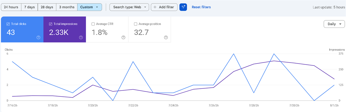 Google Search Console performance: 43 clicks, 2.33K impressions, 1.8% CTR, average position 32.7